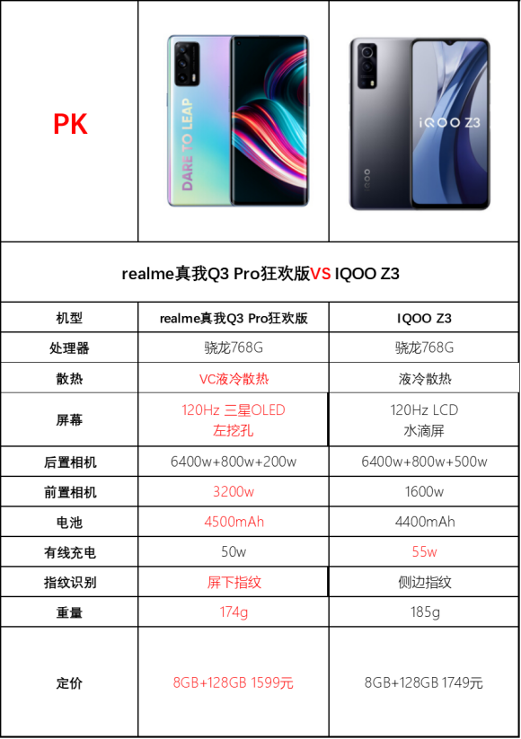 realmeq3pro狂欢版和iqooz3哪个好_哪个值得购买 realmeq3pro狂欢版和iqooz3哪个好_哪个值得购买