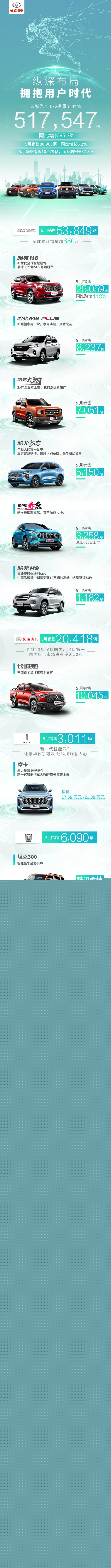 长城汽车成绩单