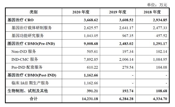 基因治疗CDMO企业和元生物拟科创板IPO 腾讯2020年12月突击入股 基因治疗CDMO企业和元生物拟科创板IPO 腾讯2020年12月突击入股