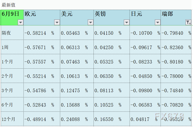 6月9日伦敦银行间同业拆借利率LIBOR 6月9日伦敦银行间同业拆借利率LIBOR