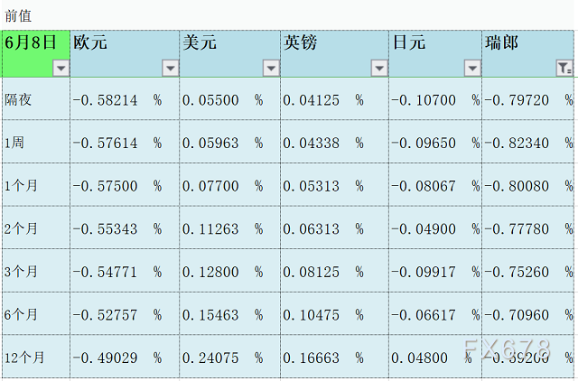 6月9日伦敦银行间同业拆借利率LIBOR