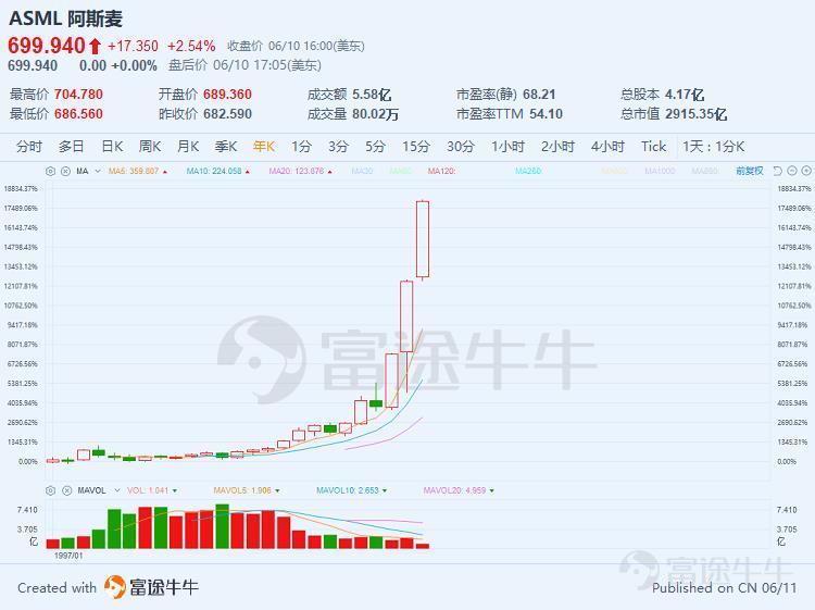 “芯片之母”又新高了！股价最高突破700美元，今年累涨43%