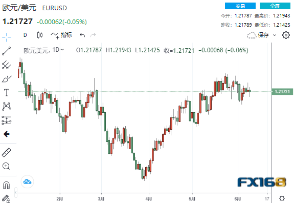 “风暴”过后美元欧元携手下跌、美元跌势未完？IG：欧元、英镑、澳元走势分析预测