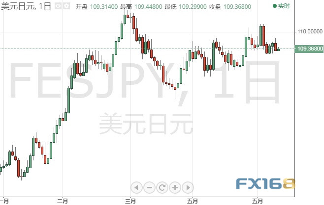 这两件大事点燃汇市行情 机构:欧元、英镑和日元最新技术走势分析 这两件大事点燃汇市行情 机构:欧元、英镑和日元最新技术走势分析