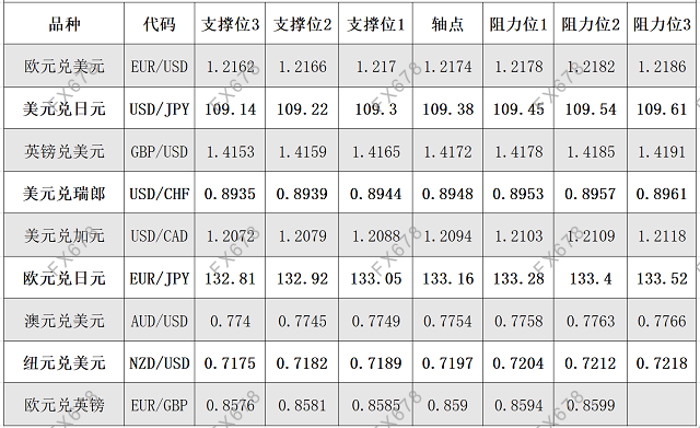 6月11日<a href=http://www.gd0021.com/forex/ target=_blank class=infotextkey>外汇</a>阻力支撑位 6月11日外汇阻力支撑位