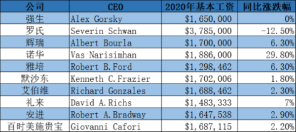 国内外药企CEO薪酬哪家强?再生元1.35亿美元薪酬 国内外药企CEO薪酬哪家强?再生元1.35亿美元薪酬