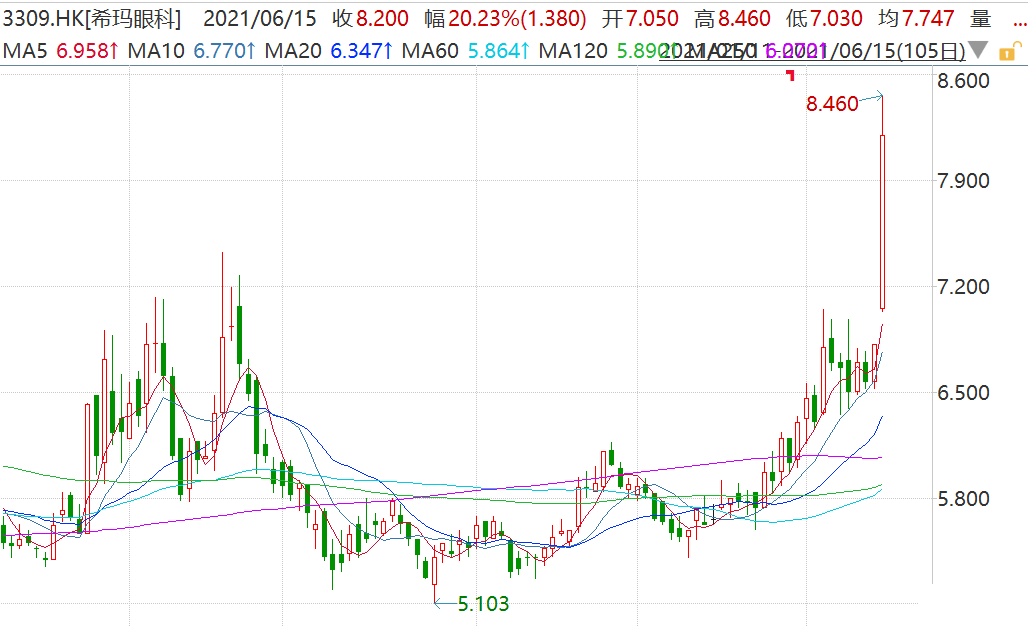 希玛眼科(3309.HK)放量暴涨24% 股价创近3年新高