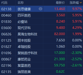 港股异动 | 部分医美概念股走高 四环医药、必瘦站均涨近6%