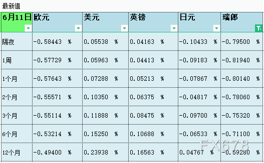 6月11日伦敦银行间同业拆借利率LIBOR