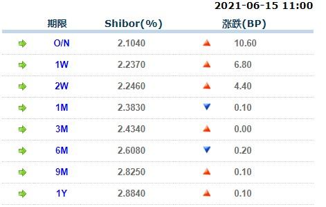 6月15日上海银行间同业拆放利率