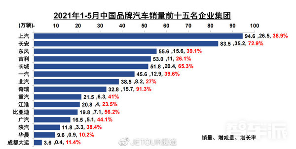 中汽协公布国内1-5月汽车销量 奇瑞成增速最快品牌