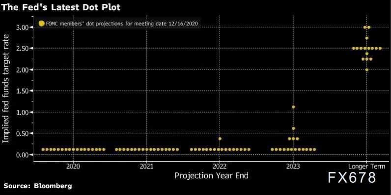 美联储利率决议前瞻：市场聚焦五大看点，来看机构预测汇总