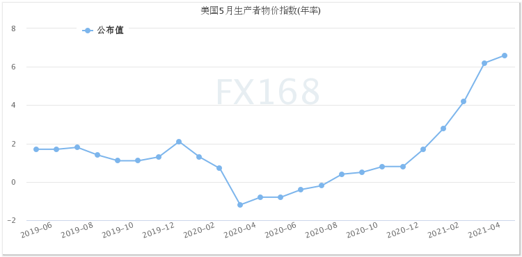 “恐怖数据”再陷负值！美元却暴拉逾30点、黄金急坠17美元 美联储再迎“棘手辩论”、警惕大跌行情突袭