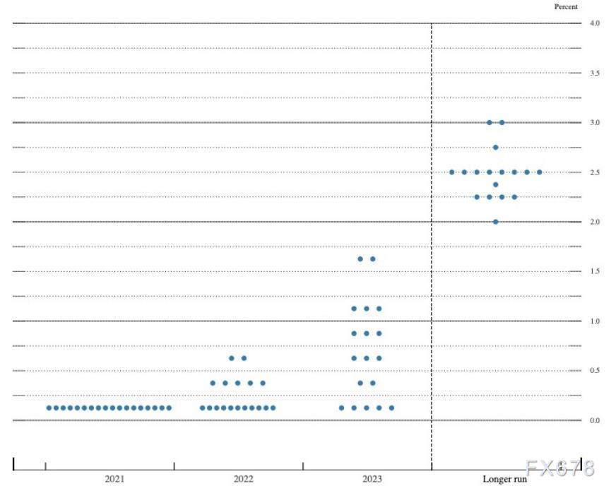 美联储维持利率在零水平不变，预测2023年末之前将有两次加息