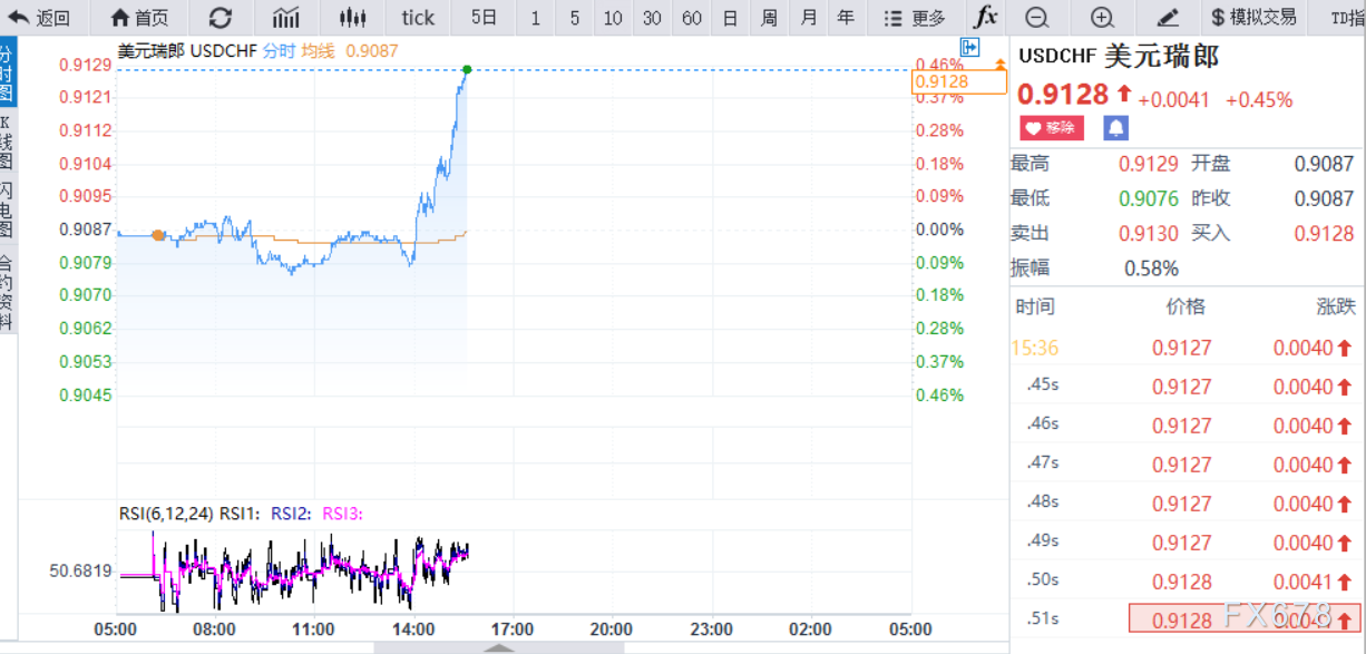 瑞士央行如期维稳，美元兑瑞郎逾一个月新高附近徘徊