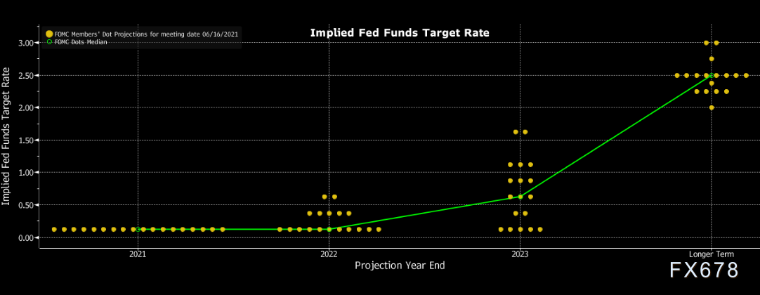 机构点评美联储决议汇总：点阵图非常鹰派，2023年底前料加息两次，美元短期将继续受益