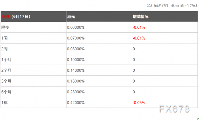 6月17日香港银行间同业拆借利率港币HIBOR