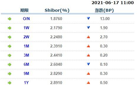 6月17日上海银行间同业拆放利率