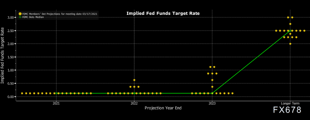 机构点评美联储决议汇总：点阵图非常鹰派，2023年底前料加息两次，美元短期将继续受益