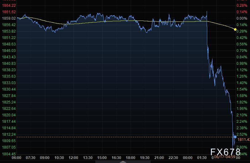 6月17日财经早餐：美联储加息预期提前，美元创一年多来最大涨幅，黄金跌破1810