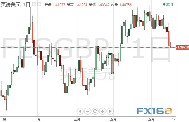 今日交易必看！美联储意外转“鹰”、非美货币暴跌一片 欧元、日元、英镑和原油6月17日最新技术点位分析
