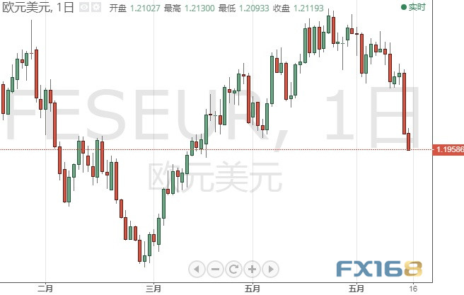 今日交易必看！美联储意外转“鹰”、非美货币暴跌一片 欧元、日元、英镑和原油6月17日最新技术点位分析