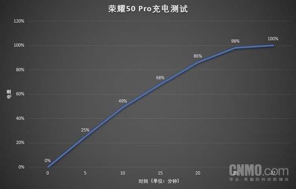 荣耀50 Pro充电测试曲线