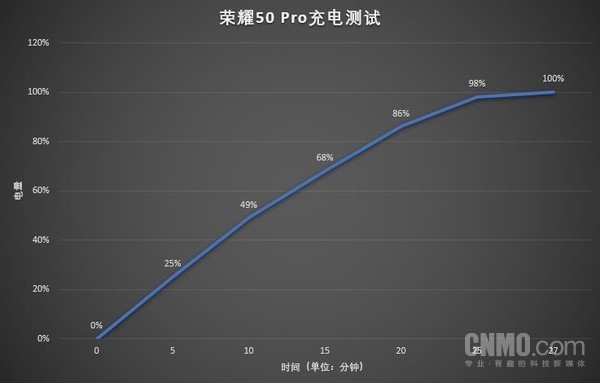荣耀50 Pro充电测试曲线