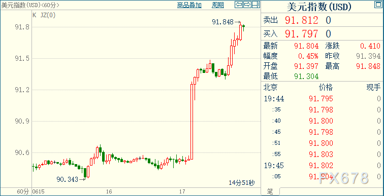 现货黄金失守1800创六周新低,美联储大变脸原因只有一个 现货黄金失守1800创六周新低,美联储大变脸原因只有一个