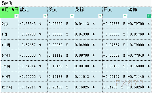 6月16日伦敦银行间同业拆借利率LIBOR