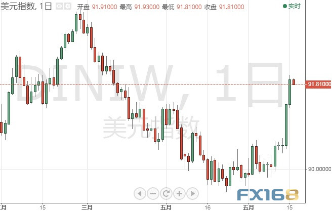 美联储释“鹰”打爆美元空头!若攻克这一关键阻力 美元或确认趋势大反转 美联储释“鹰”打爆美元空头!若攻克这一关键阻力 美元或确认趋势大反转