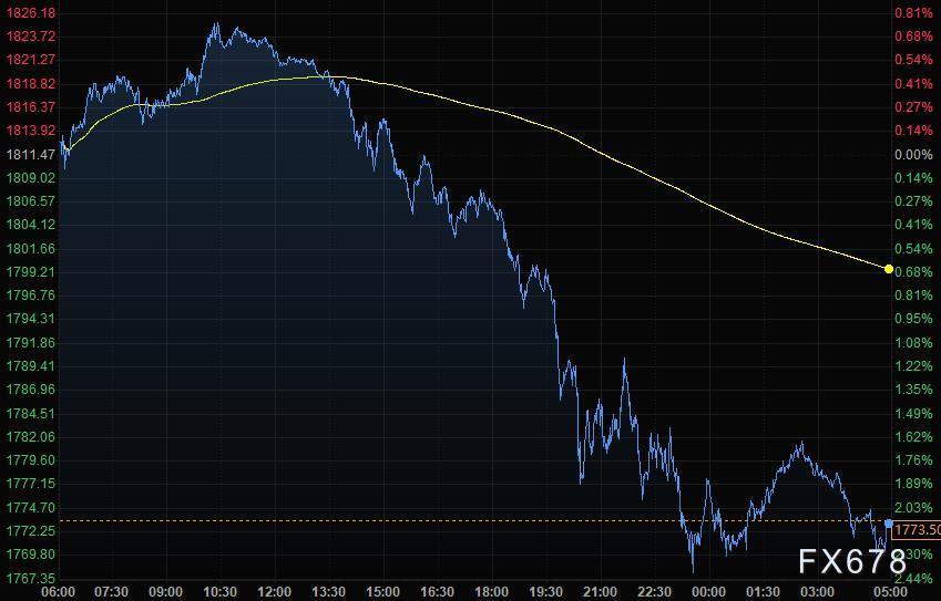 6月18日财经早餐：美元强势突破92，贵金属全线重挫，多个大宗商品暴跌
