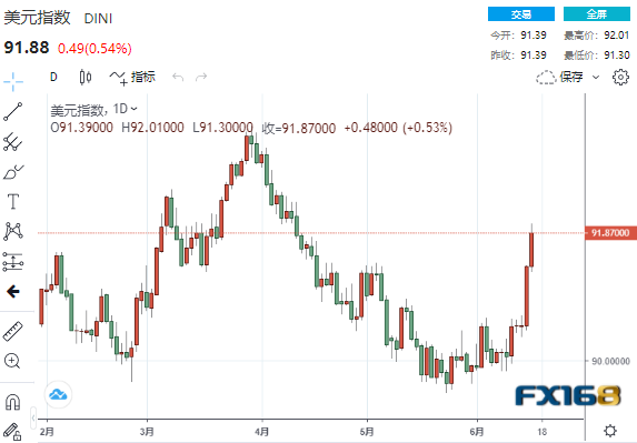 美联储刚露“鹰爪”数据就来泼冷水!美元多头命运还看这一区域 美元、欧元、英镑、日元、澳元最新操作建议 美联储刚露“鹰爪”数据就来泼冷水!美元多头命运还看这一区域 美元、欧元、英镑、日元、澳元最新操作建议