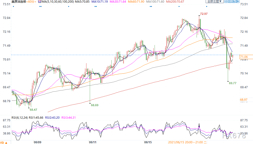 美元走强英国疫情反扑，美油一度跌逾3%失守70关口