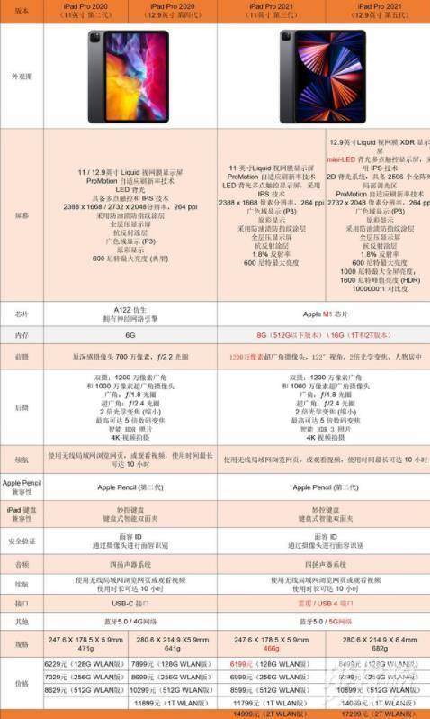 iPadPro2021和iPadPro2020选哪个_iPadPro2021和iPadPro2020买哪款 iPadPro2021和iPadPro2020选哪个_iPadPro2021和iPadPro2020买哪款