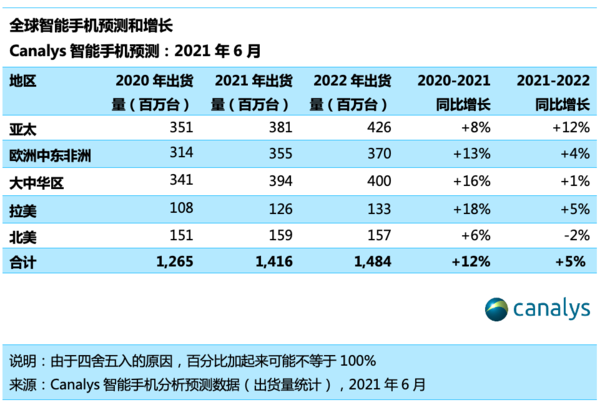 Canalys智能手机出货量统计