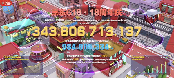 京东618最终战报：下单金额超3438亿元