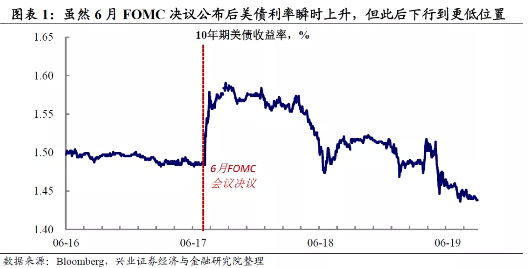 美联储转鹰,美债利率为何下行? 美联储转鹰,美债利率为何下行?