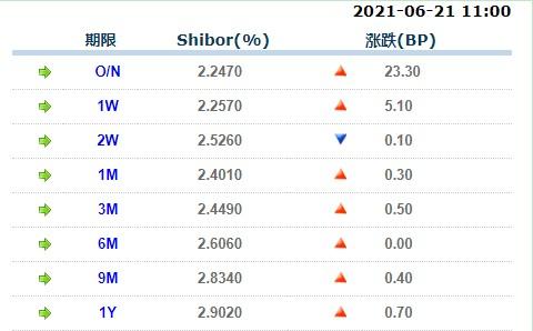 6月21日上海银行间同业拆放利率