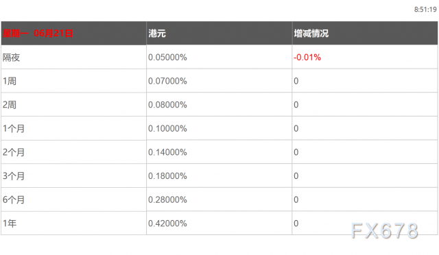 6月21日香港银行间同业拆借利率港币HIBOR 6月21日香港银行间同业拆借利率港币HIBOR