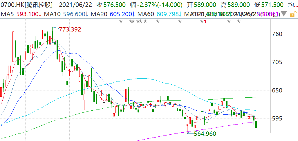 腾讯(0700.HK)跳水跌超3% 逼近前低 腾讯(0700.HK)跳水跌超3% 逼近前低