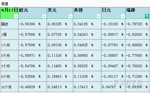 6月18日伦敦银行间同业拆借利率LIBOR