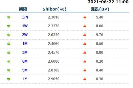 6月22日上海银行间同业拆放利率 6月22日上海银行间同业拆放利率