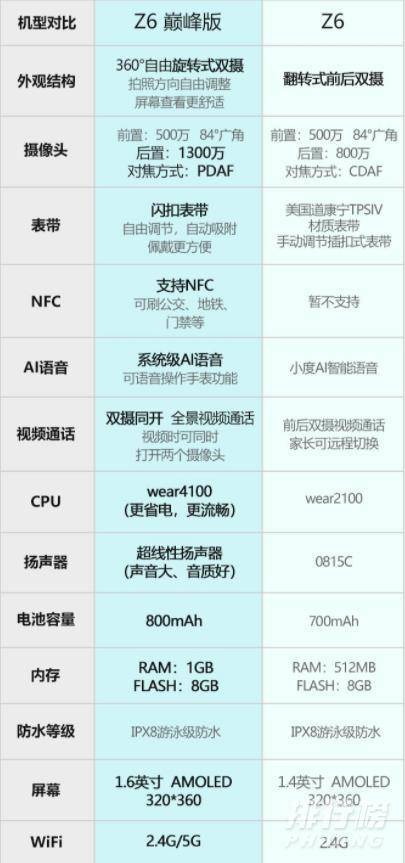 小天才电话手表最新款z6巅峰版和z6的区别_选哪一款 小天才电话手表最新款z6巅峰版和z6的区别_选哪一款