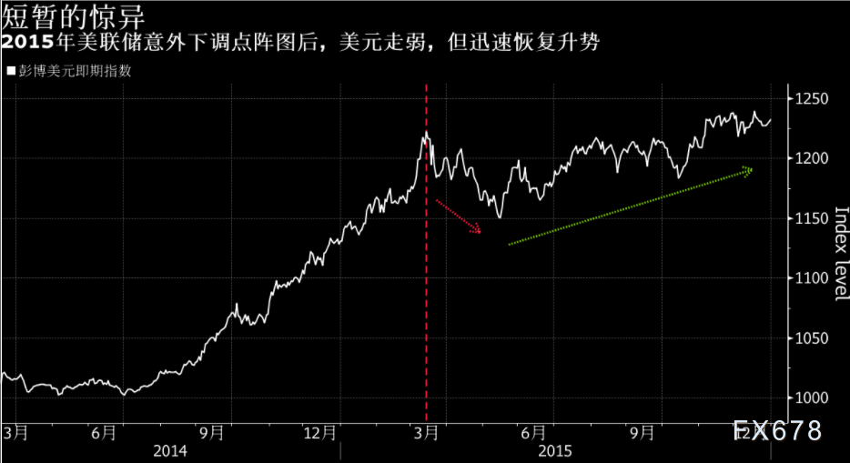 投行观点:高盛回顾2013年和2015年, 警惕美元涨势消退 投行观点:高盛回顾2013年和2015年, 警惕美元涨势消退