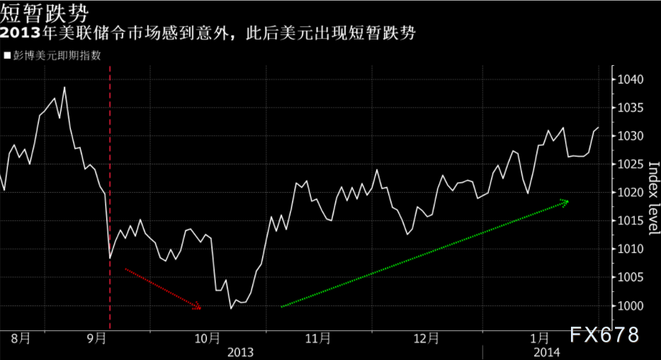 投行观点:高盛回顾2013年和2015年, 警惕美元涨势消退 投行观点:高盛回顾2013年和2015年, 警惕美元涨势消退