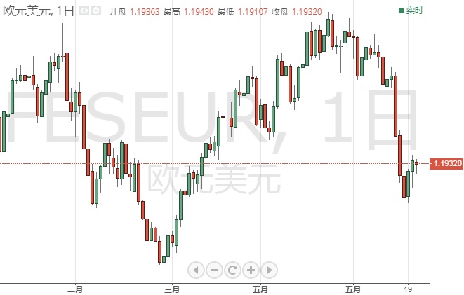 今日交易必看！小心拉加德今日也“放鸽” 欧元、日元、英镑和原油6月23日最新技术点位分析