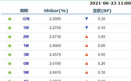 6月23日上海银行间同业拆放利率 6月23日上海银行间同业拆放利率