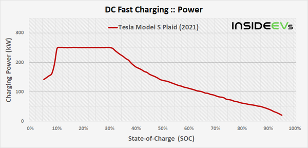 特斯拉Model S Plaid充电曲线（功率）