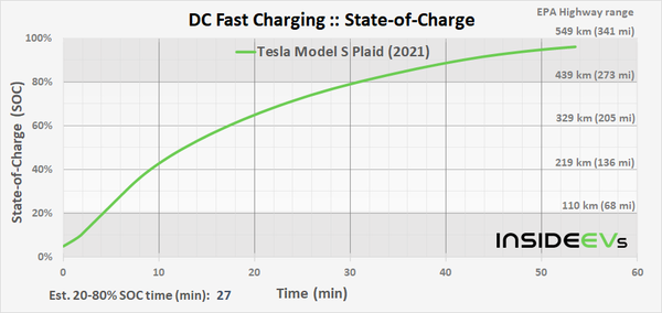 特斯拉Model S Plaid充电曲线（电量百分比）